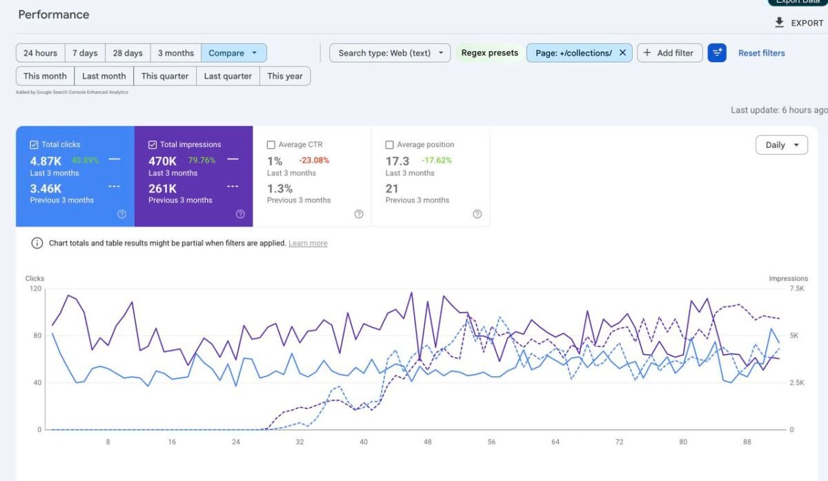 Search Console: clicks and impressions on collection pages