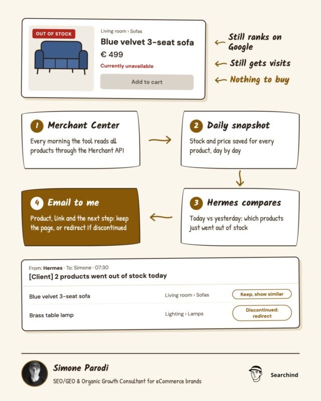 Hermes out-of-stock alert workflow