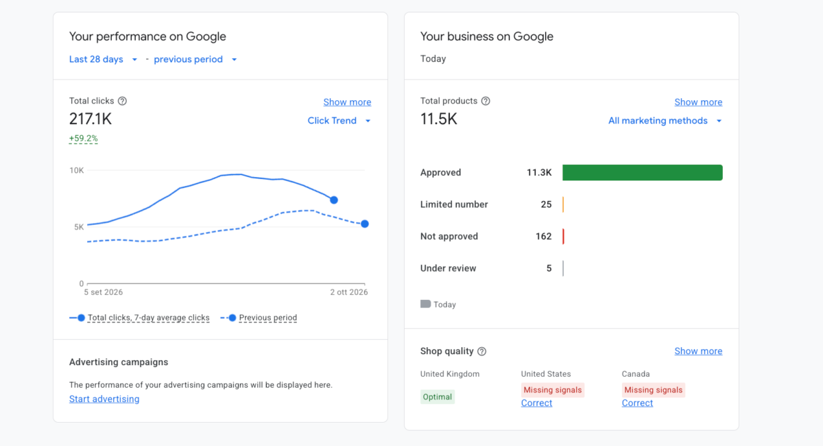 Merchant Center overview: clicks over the last 28 days and product status for a 11.5K products catalogue