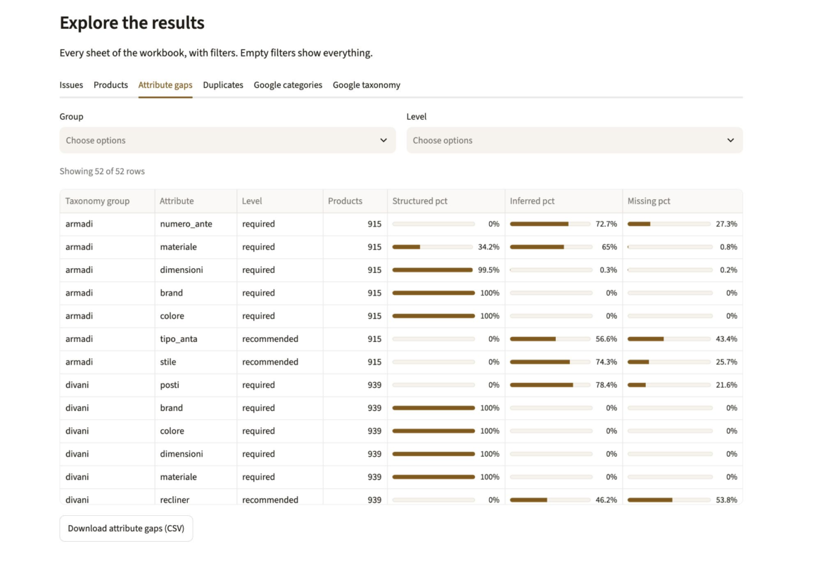 Attribute gaps: structured, inferred and missing percentages per attribute